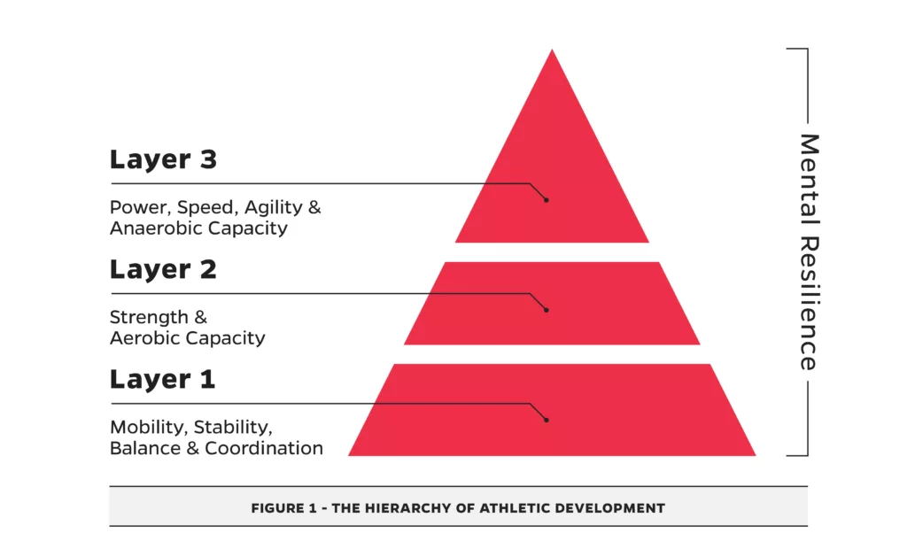 Strength Matters Performance Pyramid: Explosive Strength and Power for Cricket