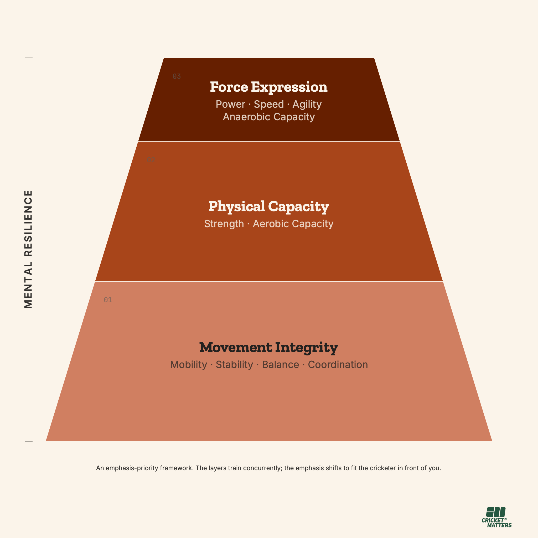 Cricket Matters Performance Pyramid Cricket Matters Performance Pyramid
