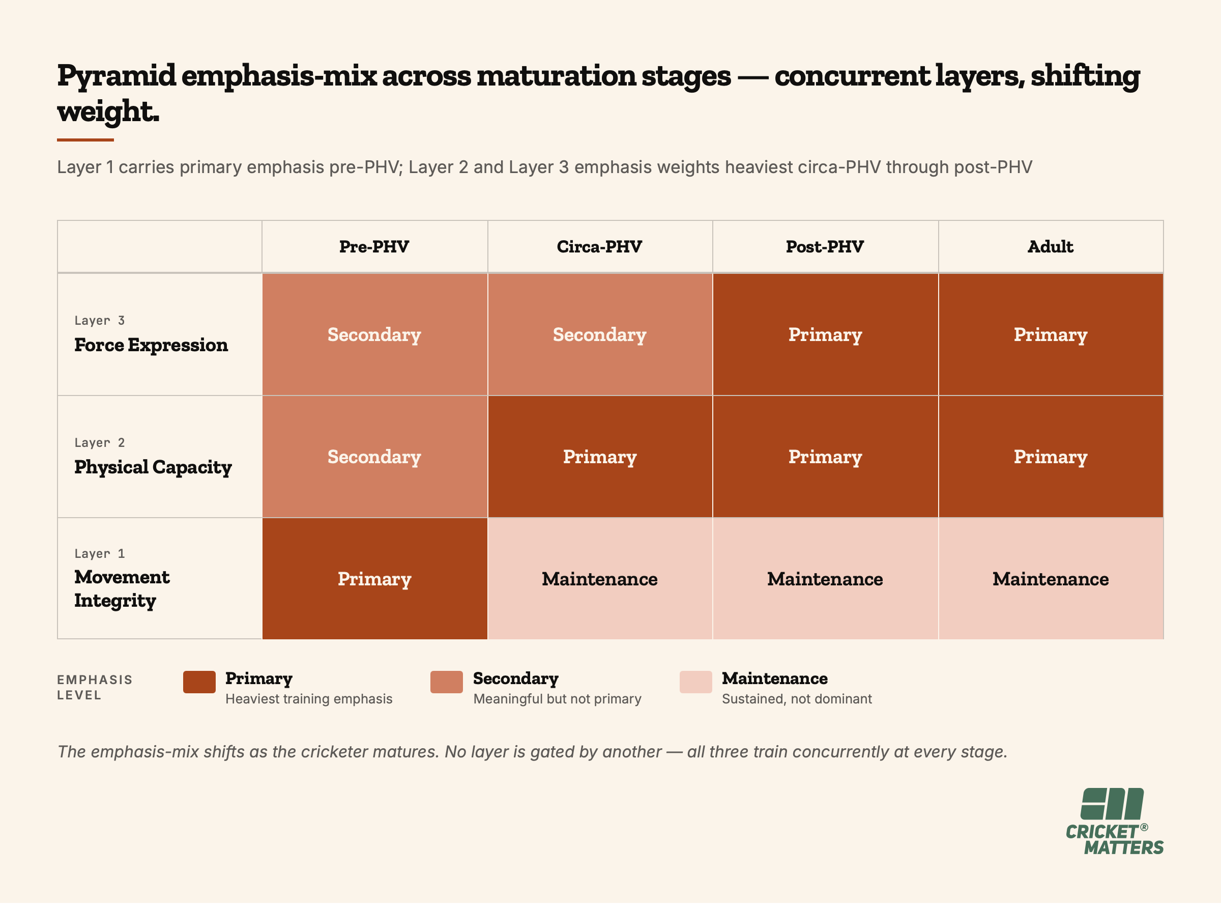 Pyramid emphasis-mix across maturation stages — concurrent layers, shifting weight. Maturation-emphasis distribution. Layer 1 carries primary emphasis pre-PHV; Layer 2 and Layer 3 emphasis weights heaviest circa-PHV through post-PHV. All three layers train concurrently at every stage; the emphasis-mix shifts as the cricketer matures.