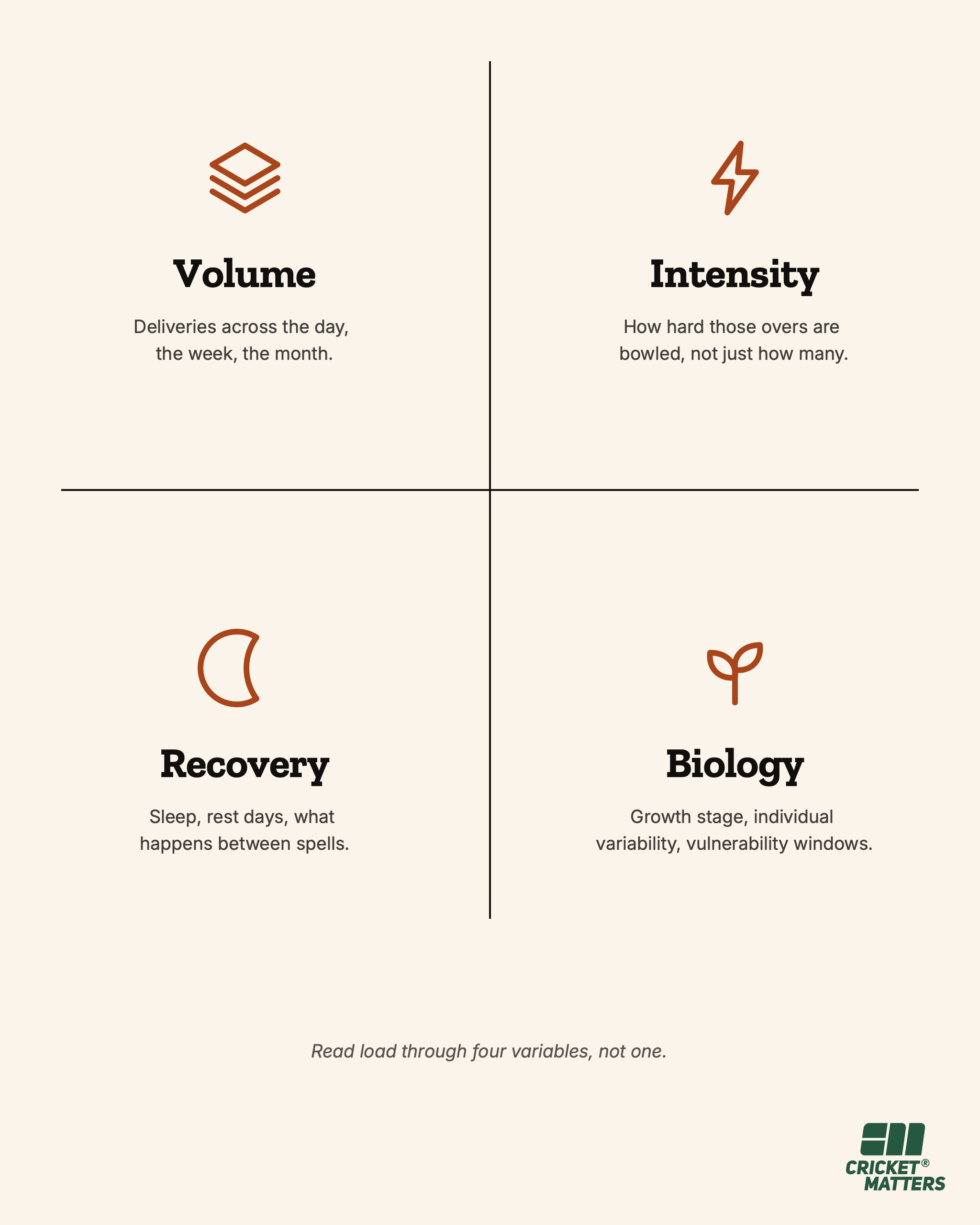 Four loading variables illustration showing volume, intensity, recovery, and biology as the system that governs junior bowler injury risk