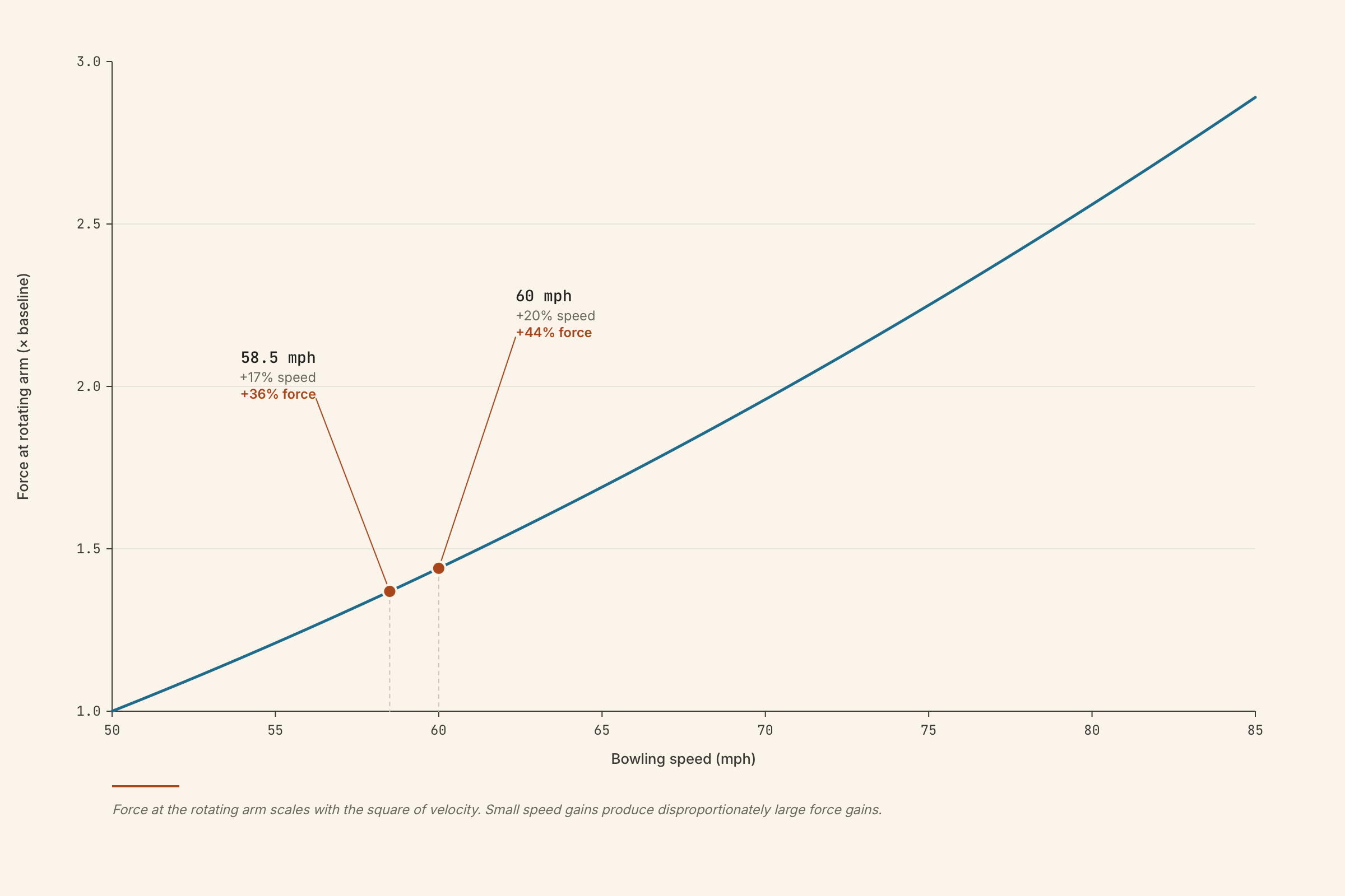 Force at the bowling arm versus bowling speed, showing how force scales with the square of velocity. Worked-example points at 60 mph (44% force gain) and 58.5 mph (36% force gain) are marked on the curve. Force at the bowling arm versus bowling speed, showing how force scales with the square of velocity. Worked-example points at 60 mph (44% force gain) and 58.5 mph (36% force gain) are marked on the curve.