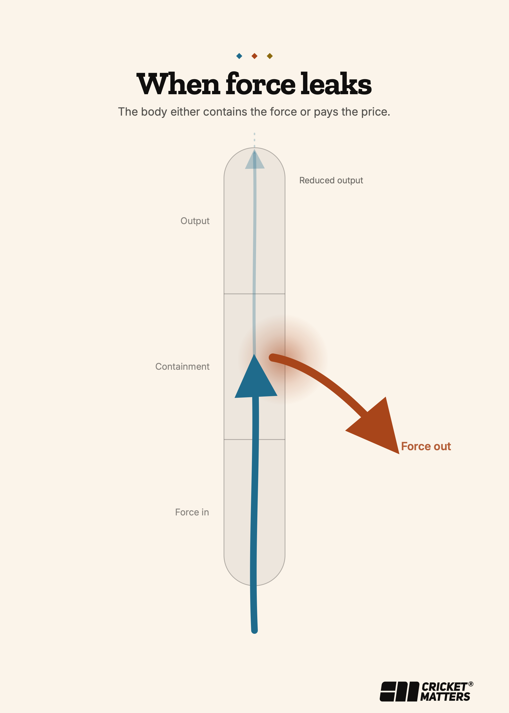Diagram of how centripetal force leaks into the lumbar spine when Movement Integrity or Physical Capacity is insufficient to contain and redirect bowling, batting, and throwing load.