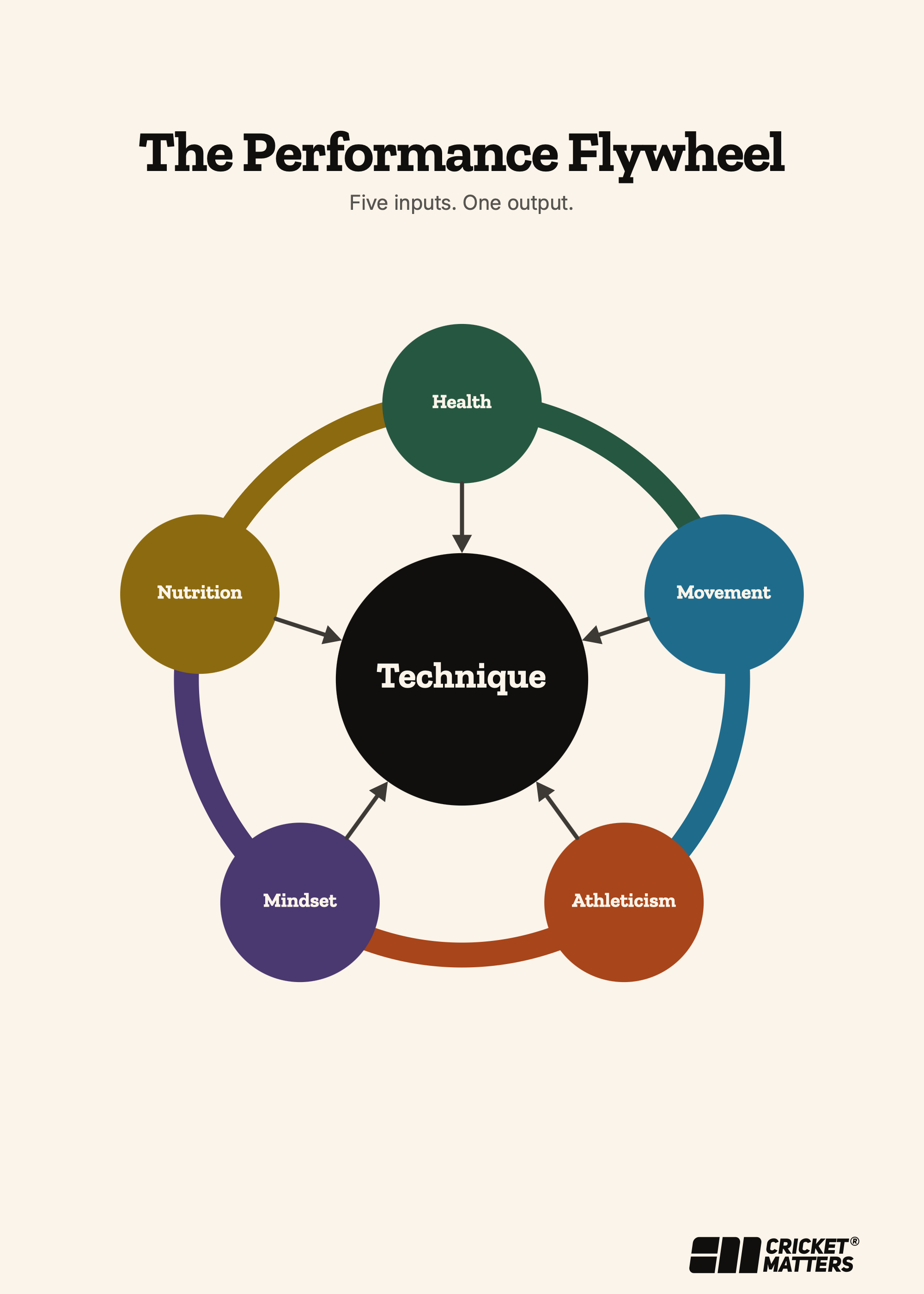 The Cricket Matters Performance Flywheel diagram — Health, Movement, Athleticism, Mindset, and Nutrition feeding Technique at the centre as five inputs producing one output.