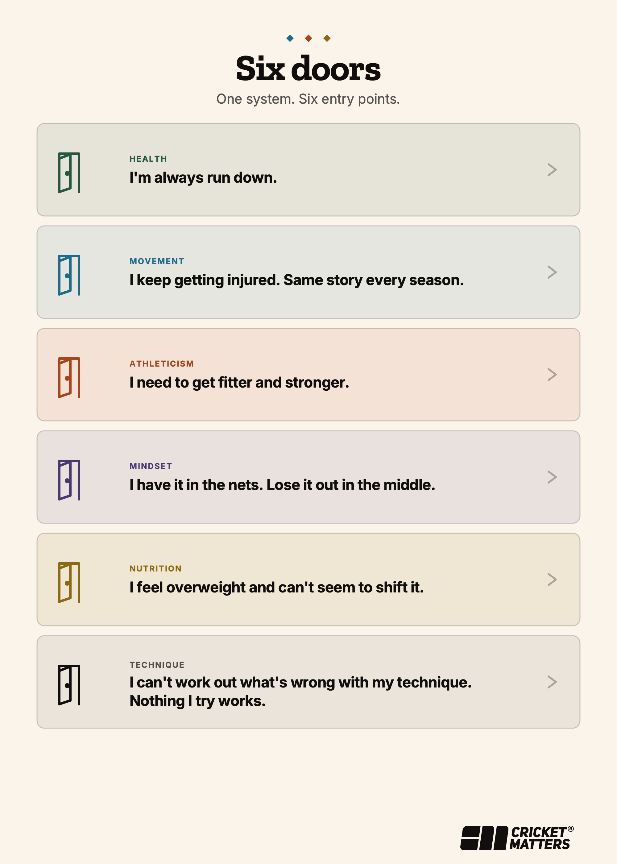 The Cricket Matters Six Doors entry-point diagram — Health, Movement, Athleticism, Mindset, Nutrition, and Technique mapped to the cricketer's own words about what is stopping them.