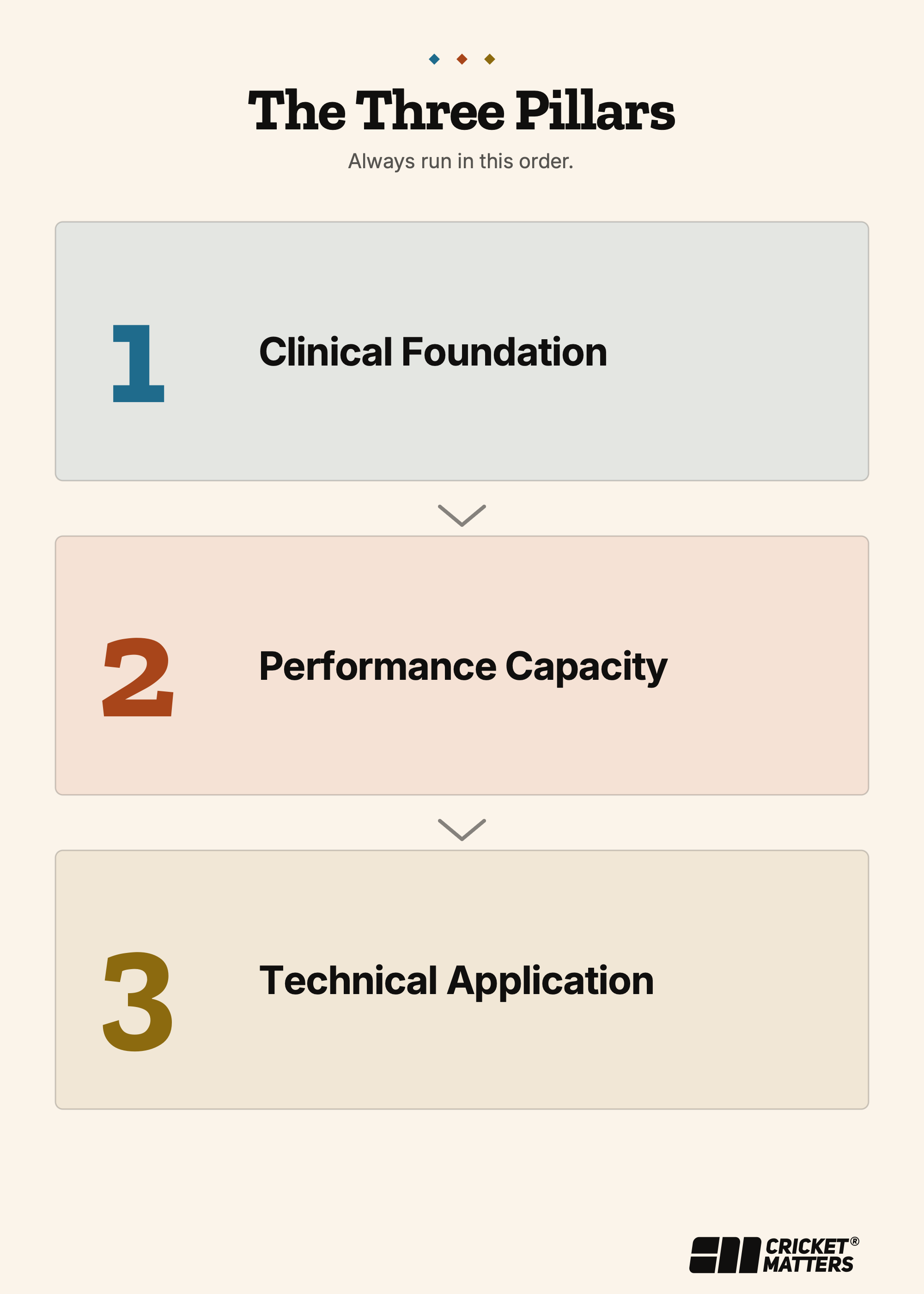 The Cricket Matters Three Pillars diagram showing the fixed sequence — Clinical Foundation, Performance Capacity, Technical Application — always run in this order.